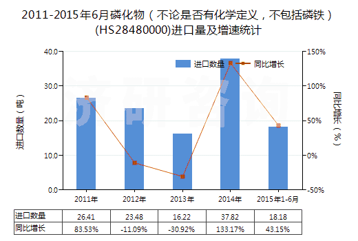 2011-2015年6月磷化物（不論是否有化學(xué)定義，不包括磷鐵）(HS28480000)進口量及增速統(tǒng)計